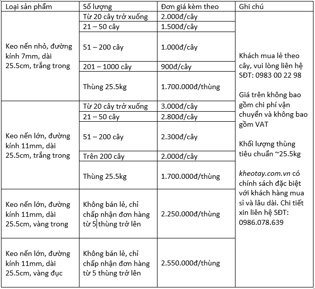 Bảng báo giá keo nến các loại, áp dụng từ 24.05.2018
